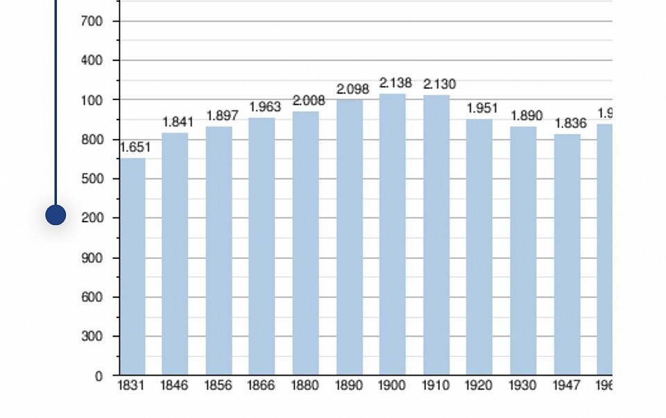 Démographie de Lasne-Chapelle-Saint-Lambert